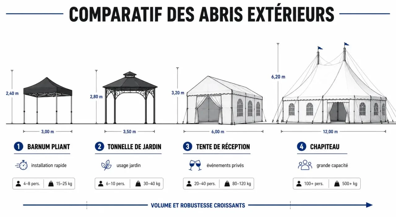 Qu est ce qu un barnum comparé à une tonnelle, une tente de réception et un chapiteau
