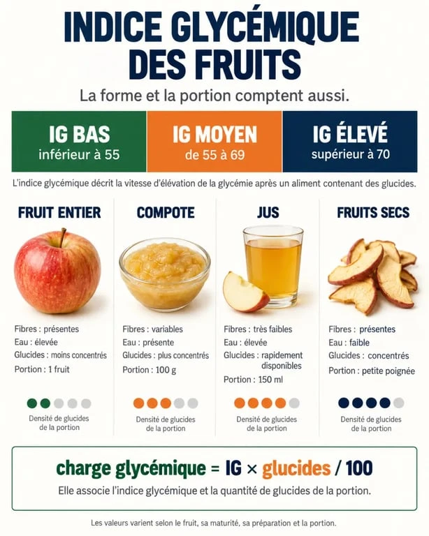 Infographie sur l’indice glycemique des fruits tableau avec seuils IG, formes de consommation et rôle de la portion