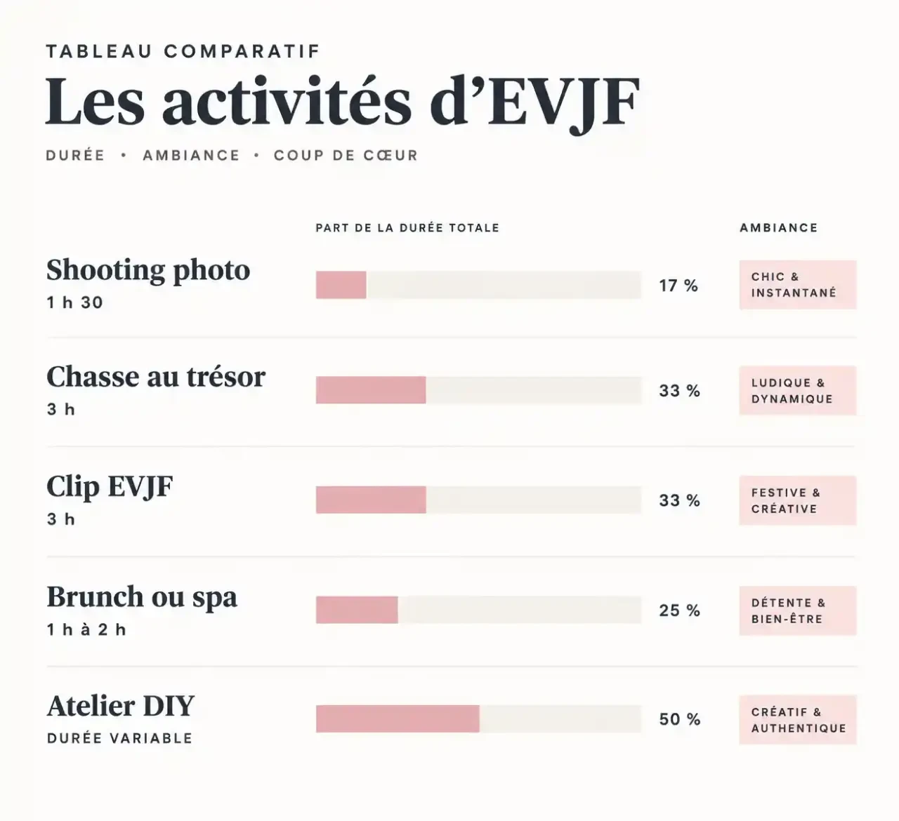 Comparatif des activités EVJF par durée et ambiance : shooting photo, chasse au trésor, clip, spa et atelier DIY